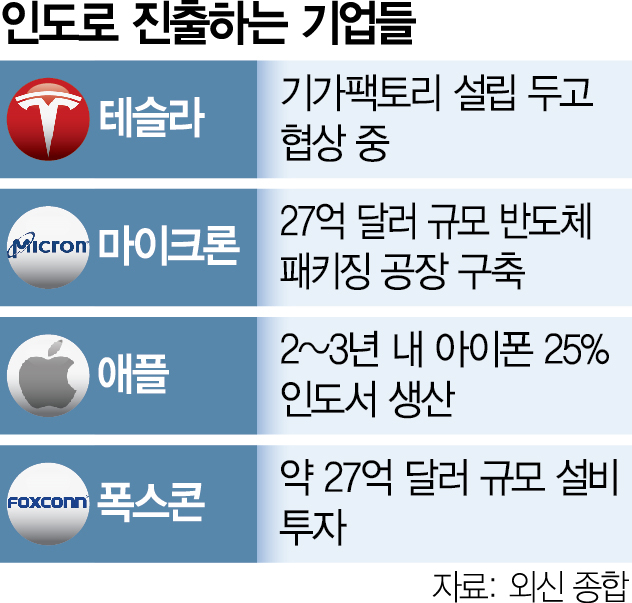 외국인투자 6년새 292억弗 급증…'공급망 린치핀' 된 인도