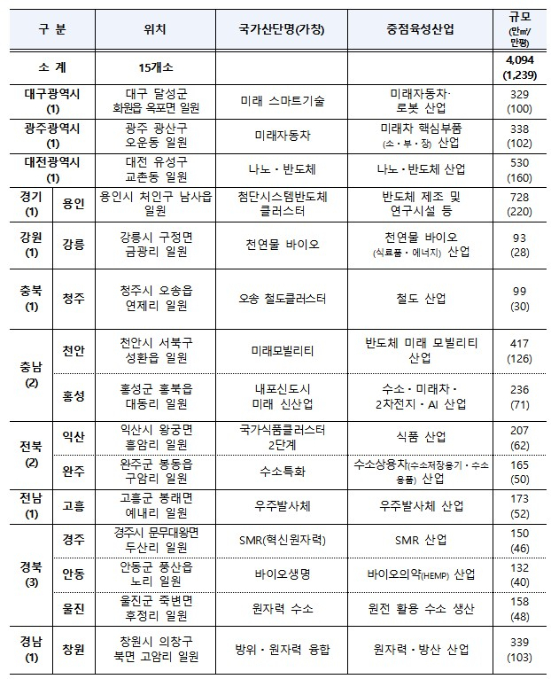 2023년 발표한 국가산업단지 후보지 15곳 개요/자료=국토부