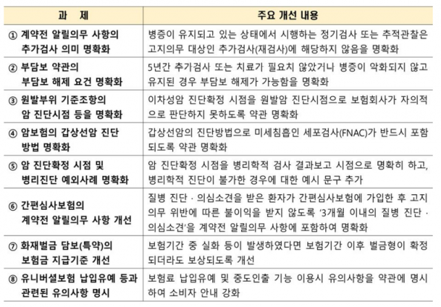 '보험가입시 정기검사 등 고지 안해도 돼'