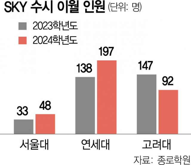 'SKY' 수시 이월 337명…고대 의대서도 8명 발생