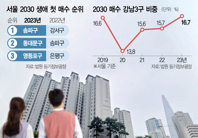 2030 생애 첫 아파트, 송파구서 가장 많이 샀다[집슐랭]