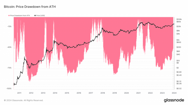 BTC 가격·드로우 다운(Drawdown) 차트. 큰 낙폭은 상당한 가격 하락을 나타내지만 장기적인 투자 기회로 여겨지기도 한다. / 출처=글래스노드