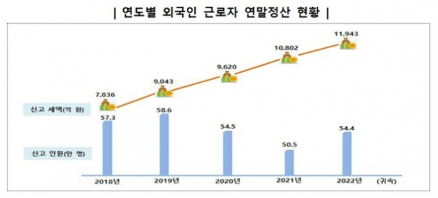 자료=국세청