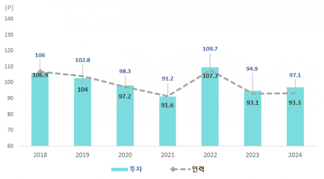 R&D 투자(막대)와및 인력 채용(꺾은선) RSI 전망 추이. 사진 제공=한국산업기술진흥협회