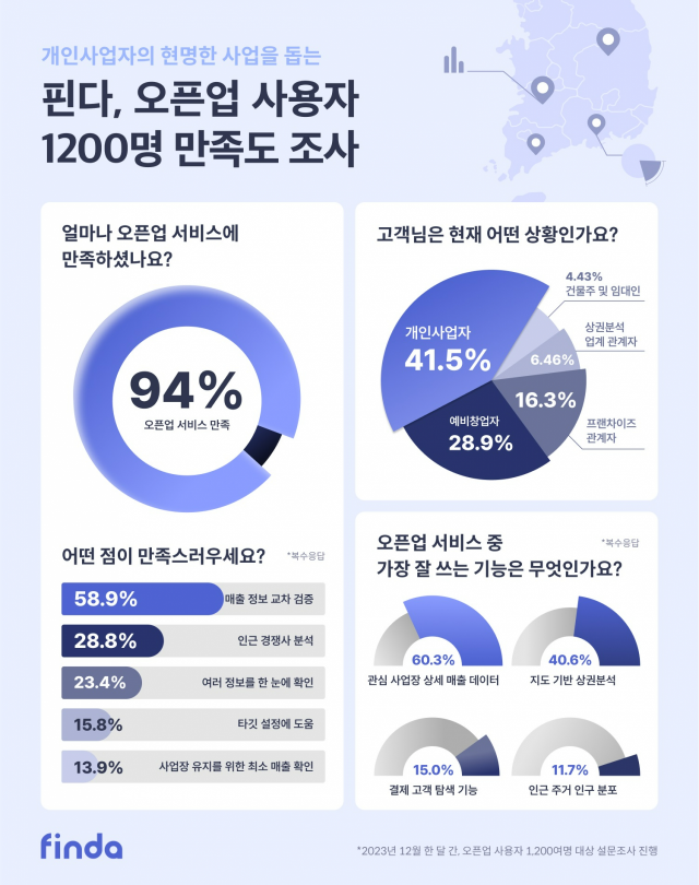 핀다의 오픈업 서비스 설문조사 결과 인포그래픽/사진 제공=핀다