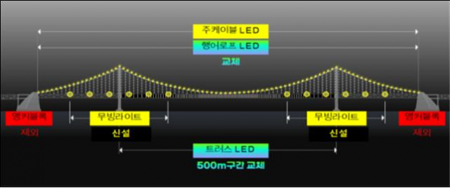 부산 광안대교 경관조명 교체 현황. 사진제공=부산시