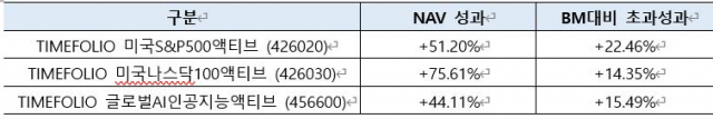 자료 제공=타임폴리오자산운용