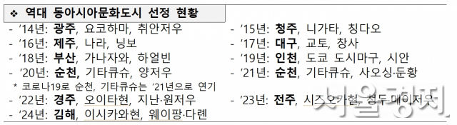 안성, 2025년 동아시아 문화도시로 선정