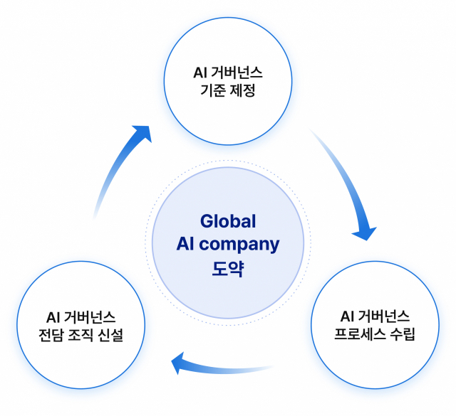 SK텔레콤 AI 거버넌스. 사진 제공=SK텔레콤