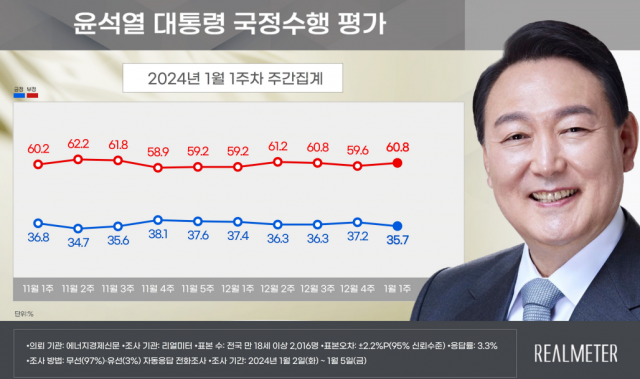 尹지지율 35.7%…'쌍특검 거부에 2030서 급락'[리얼미터]