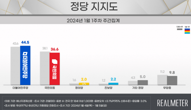 尹지지율 35.7%…'쌍특검 거부에 2030서 급락'[리얼미터]