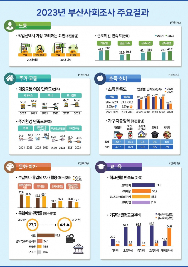 2023년 부산사회조사 주요결과. 사진제공=부산시