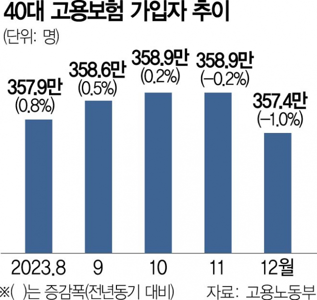 활력 잃는 일자리…외국인·고령자 늘고 청년·40대 줄고