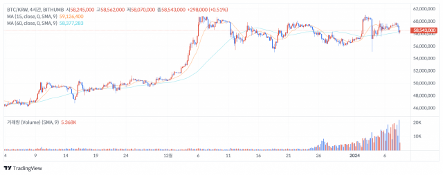 8일 오후 1시 기준 비트코인(BTC) 가격 차트/출처=빗썸