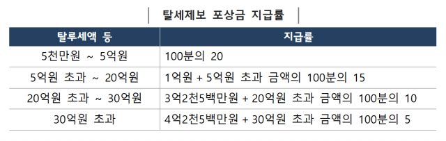 국세청, 탈세제보 포상금 확대…175억→222억