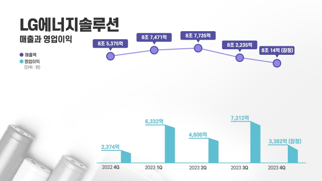 LG에너지솔루션의 최근 5개 분기 매출과 영업이익. 사진 제공=LG엔솔