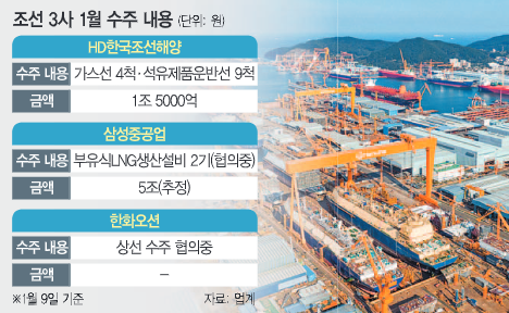 Samsung Heavy Industries and HD Korea Shipbuilding & Marine Engineering Lead in Orders, Concerns over Hanwha Ocean’s Impact and Integration Noise