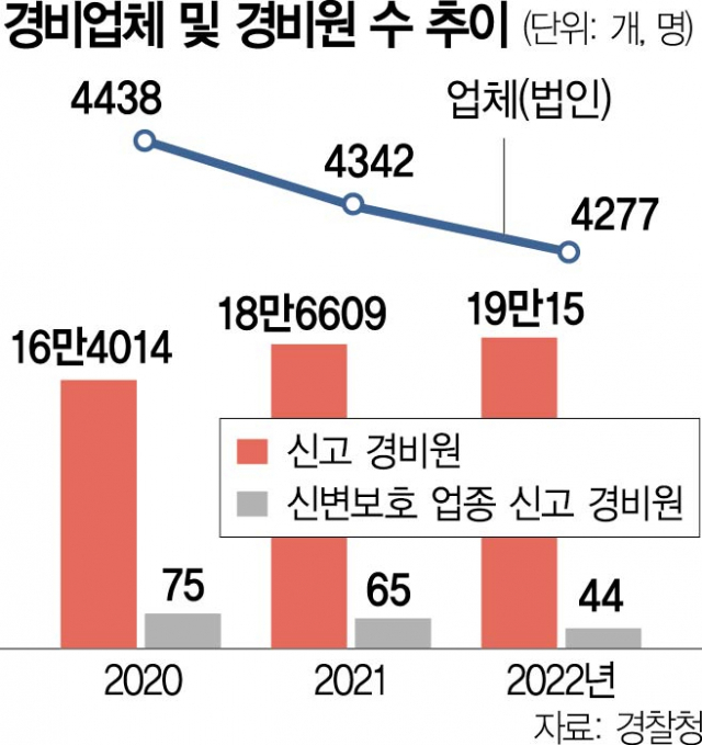 ‘사설경호’ 수요 늘지만…전문인력은 고작 82명