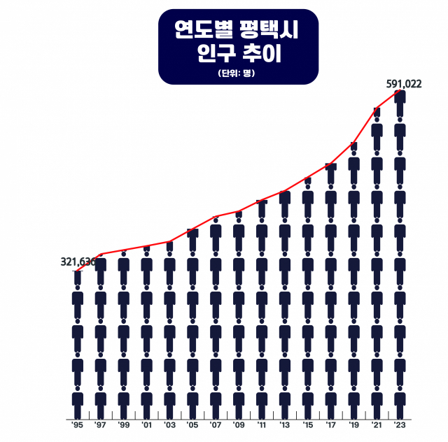 평택시 인구 60만명 목전…1995년 이래 28년 연속↑