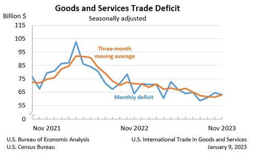 작년 11월 미국 무역적자, 전월보다 2% 줄였다… 632억달러 적자