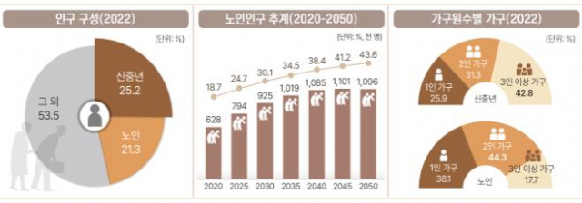 부산장노년 인구·가구 통계. 사진제공=부산시