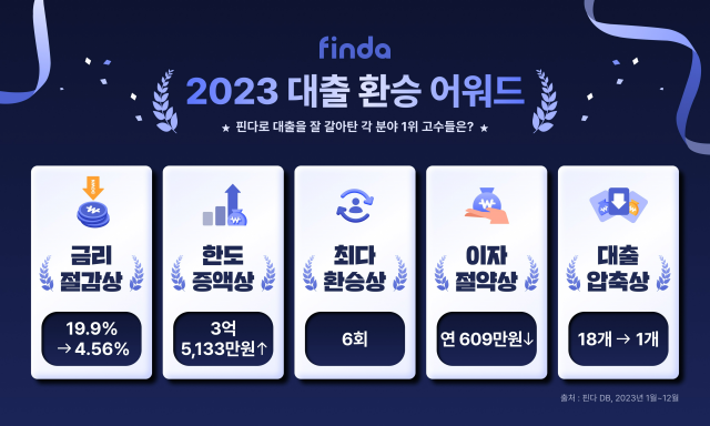 핀다의 ‘2023 대출 환승 어워드' 관련 이미지/사진 제공=핀다