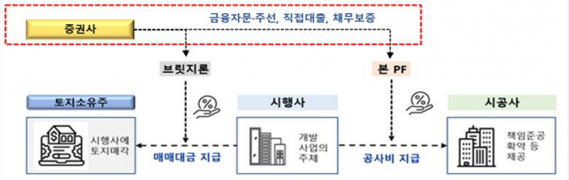 부동산 PF 구조. 자료 제공=금융감독원