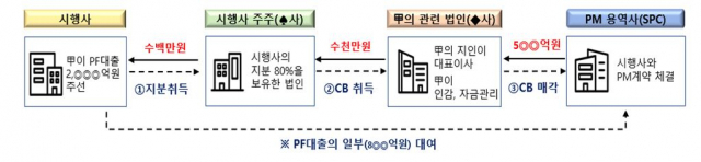 A 증권사 임원의 부당이득 취득 사례. 자료 제공=금융감독원