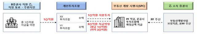 B 증권사 임직원 사익추구 유형. 자료 제공=금융감독원