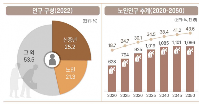 자료=부산장노년통계