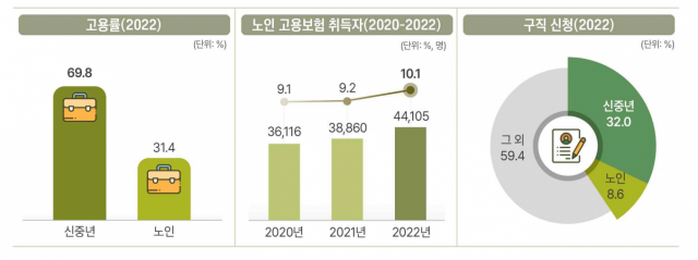 부산 인구 절반은 50세 이상…삶 만족도는 10점 만점에 5.9점뿐