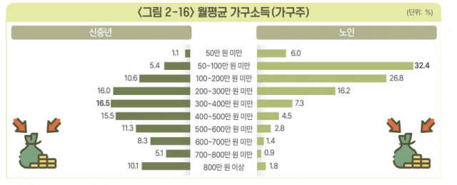 부산 인구 절반은 50세 이상…삶 만족도는 10점 만점에 5.9점뿐