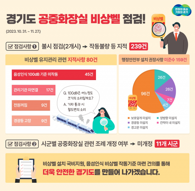 경기도 공중화장실 비상벨 점검 결과. 그래픽 제공 = 경기도