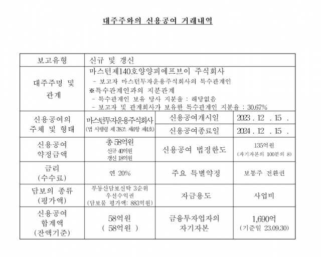 마스턴투자운용의 마스턴제140호PFV에 대한 신용공여 제공 내역.