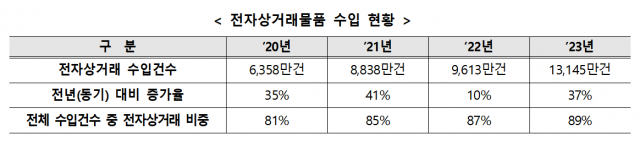 자료=관세청