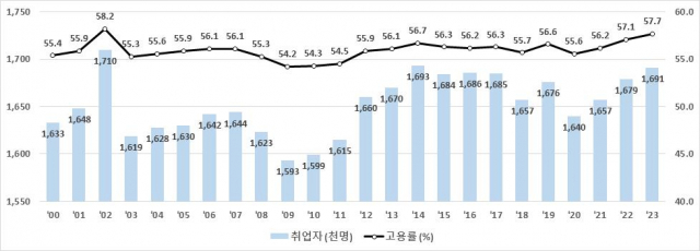 2023년 연간 부산 고용률 57.7%…2002년 이후 역대 최고