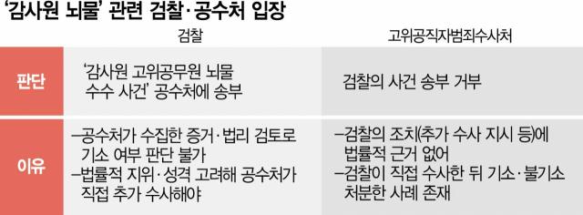 '감사원 간부 뇌물 추가 수사' …檢-공수처, 기소놓고 첫 충돌