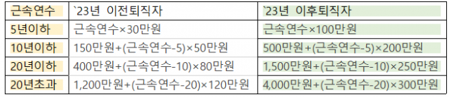 퇴직소득 근속연수공제 확대 방안