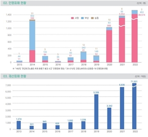 사회재난 인명피해 5배 이상 증가…코로나19·이태원참사 영향