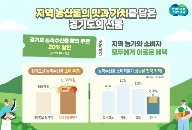 경기도 농축산물 할인쿠폰 지원사업 성과. 그래픽 제공 = 경기도