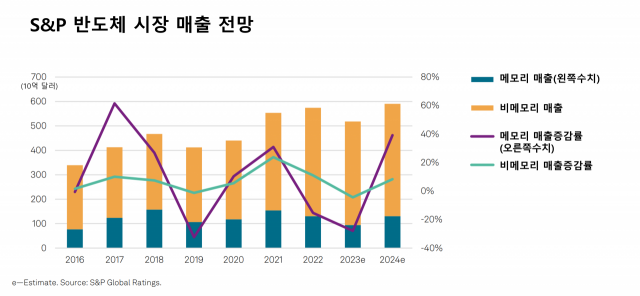 연도별 세계 반도체 시장 매출 규모/S&P