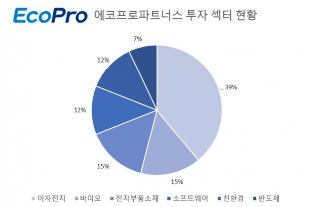 에코프로파트너스, 운용자산 1000억 원 돌파 '코앞'