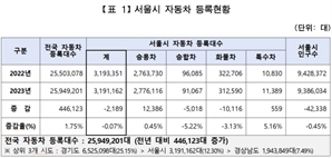 자동차 모는 서울 10대, 1년만에 63% '껑충'…20대도 34% ↑