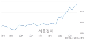 <코>미래에셋벤처투자, 장중 신고가 돌파.. 6,850→6,860(▲10)