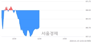 [정오 시황] 코스닥 861.11, 하락세(▼6.97, -0.80%) 지속