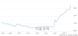 <코>하나금융24호스팩, 장중 신고가 돌파.. 2,325→2,380(▲55)