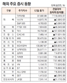 [데이터로 보는 증시]해외 주요 증시 동향(1월 12일)