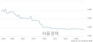 <코>미코바이오메드, 장중 신저가 기록.. 1,794→1,773(▼21)