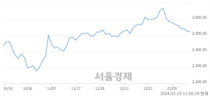 오전 11:30 현재 코스피는 40:60으로 매수우위, 매도강세 업종은 음식료품업(0.57%↑)