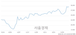 <유>카카오뱅크, 장중 신고가 돌파.. 30,800→30,850(▲50)